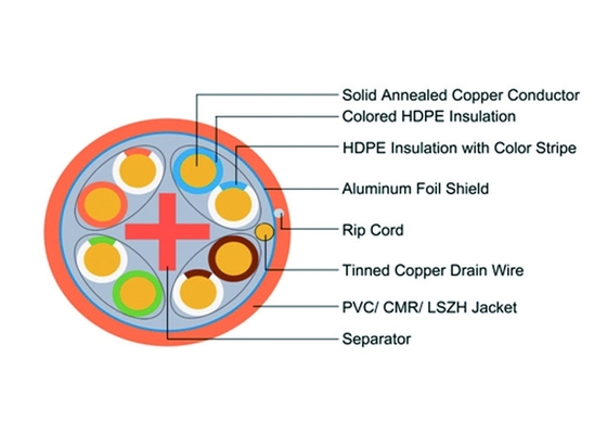 Cat6 FTP Cable Al - Foil Screened Copper Ethernet Lan Cable With Rip Cord 1000 Ft