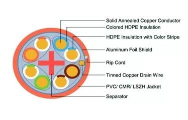 LAN cable Cat6 FTP Cable Bare Copper Conductor Shielded Network Cable ethernet cable
